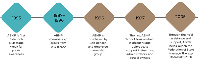 SP_26_ABMPFortieth_Timeline1995_800 SP_26_ABMPFortieth_Timeline1995_800