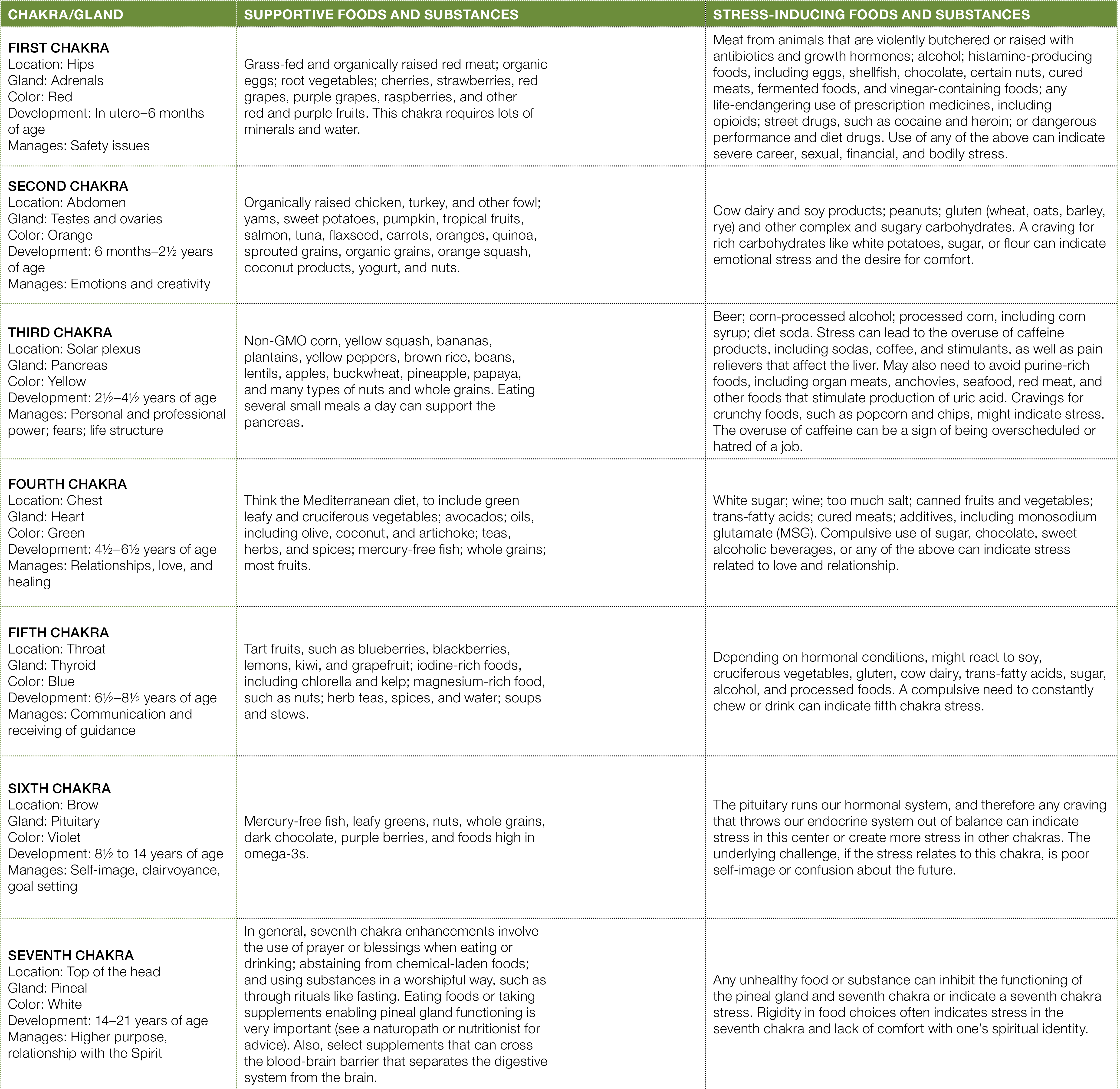 JA_18_Foods and Chakras Chart JA_18_Foods and Chakras Chart