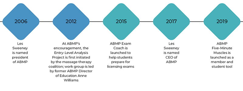 SP_26_ABMPFortieth_Timeline2006_800 SP_26_ABMPFortieth_Timeline2006_800